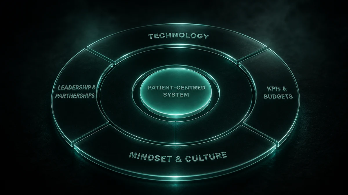 Concentric blueprint for fixing healthcare fragmentation: a patient-centered core surrounded by rings for technology used wisely, aligned KPIs and budgets, mindset and culture, and leadership and partnerships.