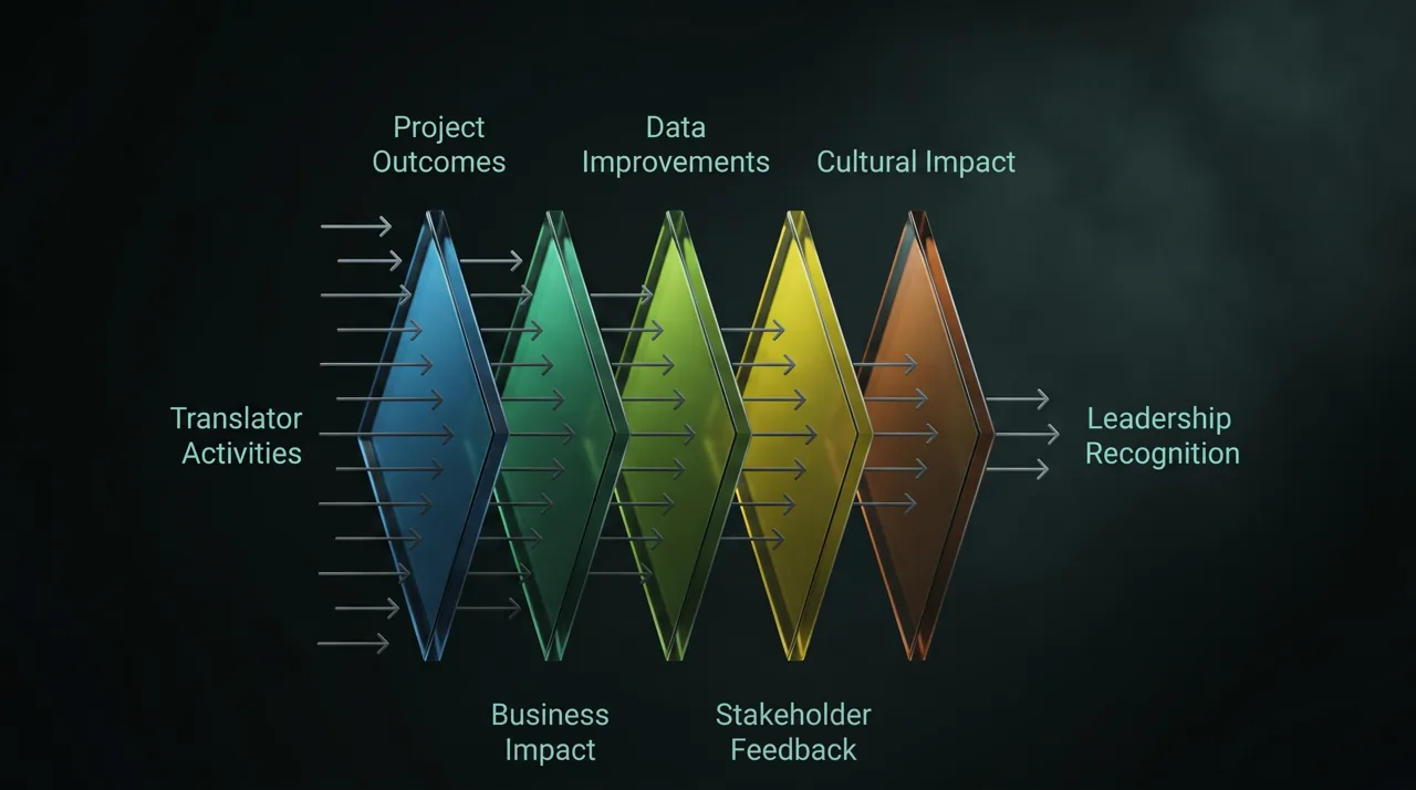 Funnel measuring a translator's impact: translator activities convert through project outcomes, business impact, data improvements, stakeholder feedback and cultural impact into leadership recognition.
