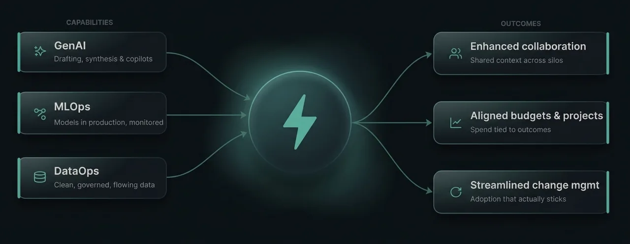 The AI supercharger: GenAI, MLOps and DataOps capabilities feed a central core that drives three outcomes: enhanced collaboration, aligned budgets and projects, and streamlined change management.